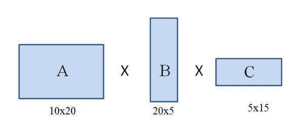 ChainedMatrix