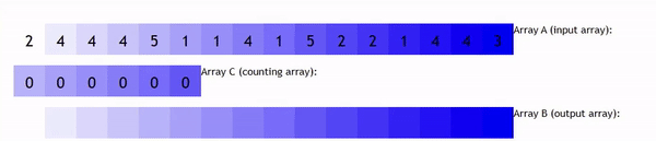 Counting-Sort