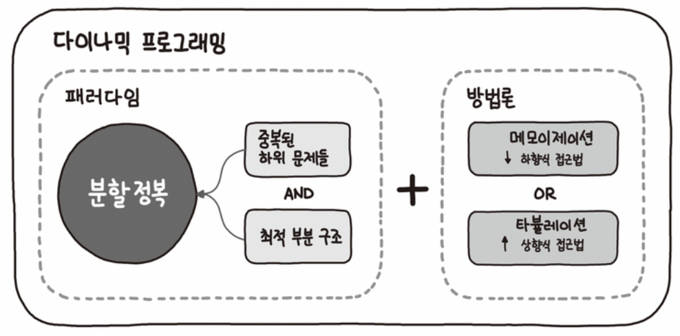 Dynamic-Programming